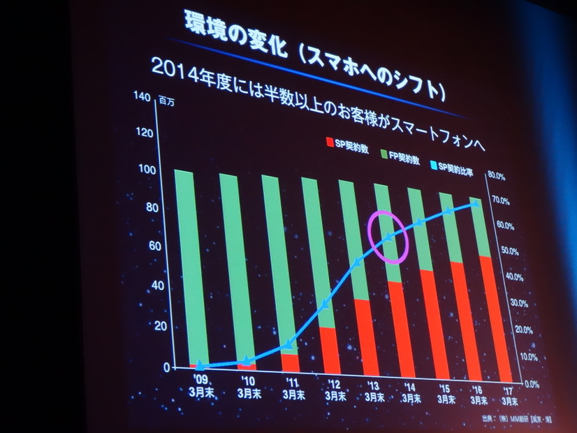 スマホの普及は加速する