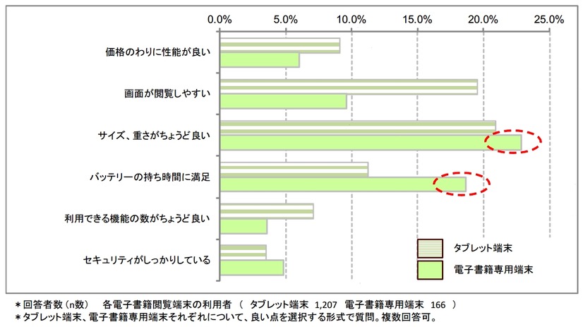 電子書籍閲覧端末利用者が指摘する良い点