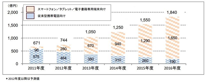 電子書籍コンテンツの市場規模