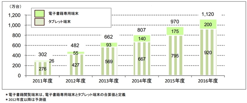 電子書籍閲覧端末の出荷台数規模