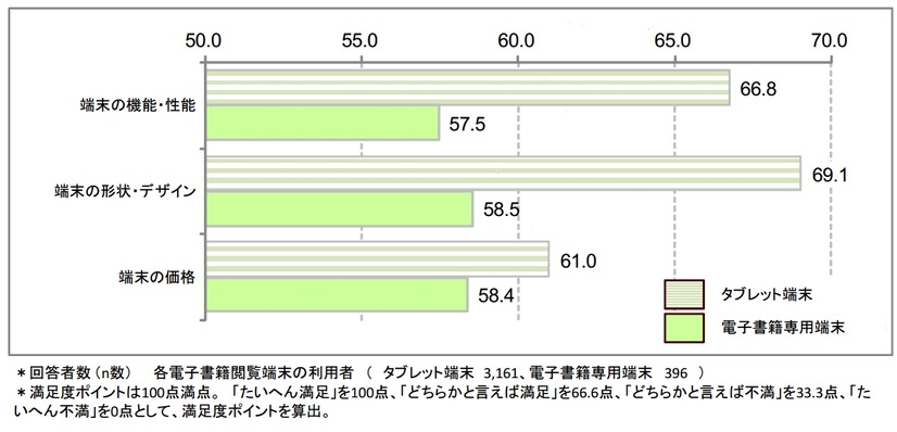 電子書籍閲覧端末の満足度