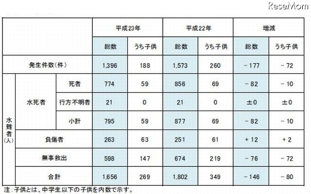 水難発生状況（2010年と2011年）