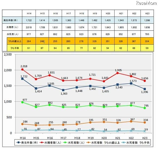 過去10年の水難発生状況