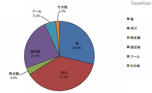 場所別水死者数（子ども）の割合（2011年）