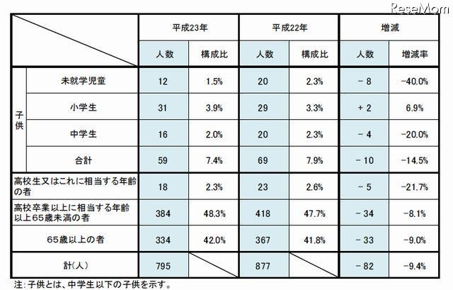 年齢層別水死者数（2010年と2011年）