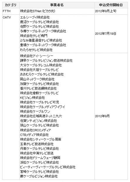 今回新たに追加された提携事業者