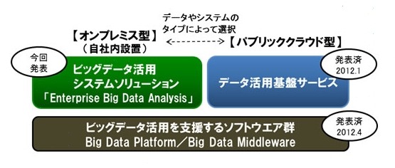 従来サービス群との比較