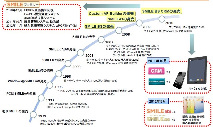 SMILEシリーズの歴史。1979年から発売を開始し、約30年以上の実績をもつERPだ。今回の主役となるSMILE BSは2008年から販売