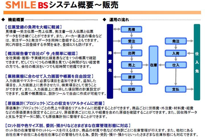 SMILE BS、販売パッケージの概要。入力画面や帳票の自由設定、伝票登録負荷の軽減、帳票による現況確認などの特徴がある