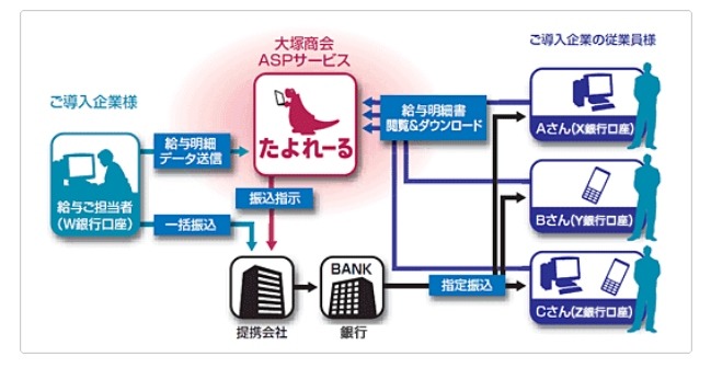 ASPサービス「たよれーる給与」でペーパーレス化。明細書送付をやめて経費削減に結び付けられる。SMILEとセットで利用すると効果的