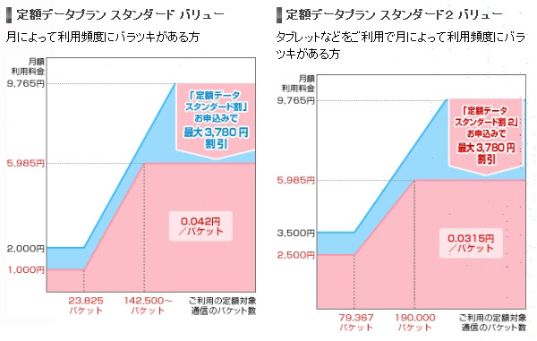 ドコモのFOMA定額データプラン（2段階定額料金プラン）