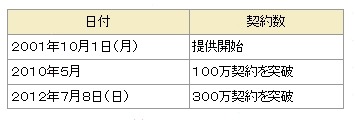 「データ通信専用料金プラン」の累計契約数の推移