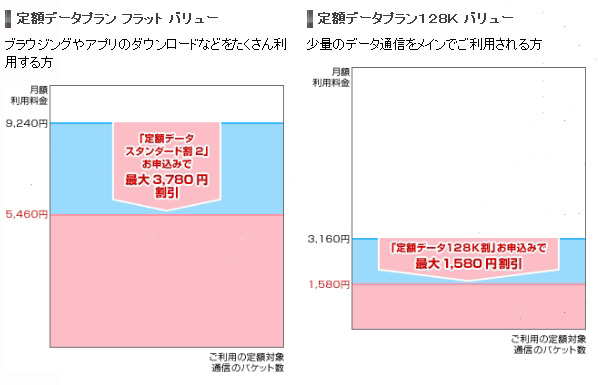 ドコモのFOMA定額データプラン（完全定額料金プラン）