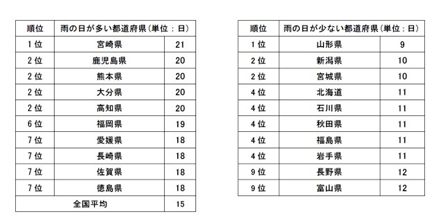 雨を観測した日の日数の都道府県別ランキング