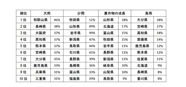梅雨前半で一番悩まされたことは？