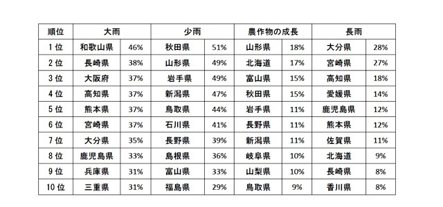 梅雨前半で一番悩まされたことは？