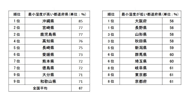 最小湿度（％）の都道府県別ランキング