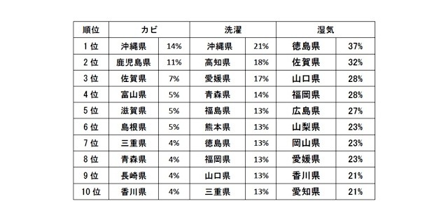 梅雨前半で一番悩まされたことは？