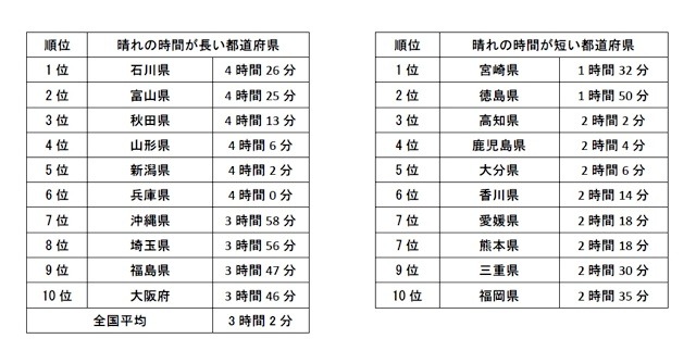 晴れの時間の都道府県別ランキング