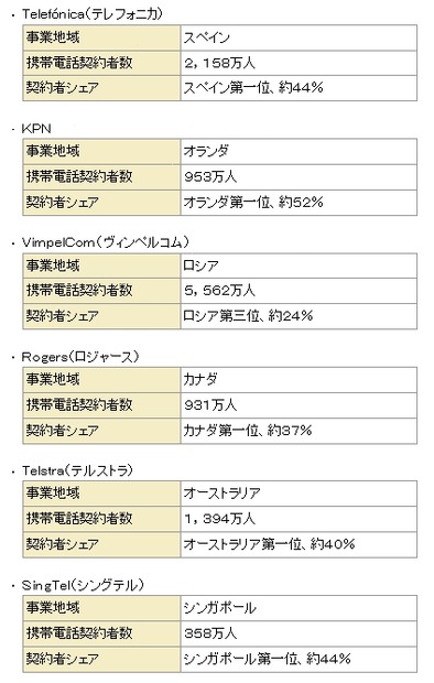 戦略的提携を締結するオペレータの概要（ドコモ以外）