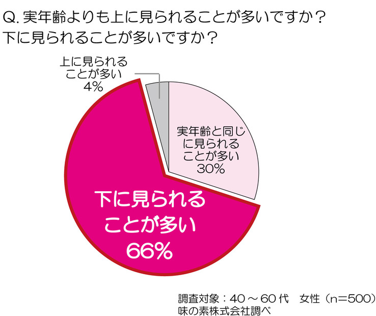 実年齢よりも下に見られることが多いか？