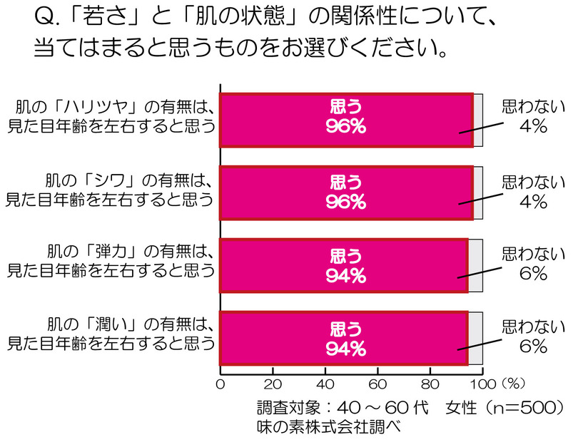 若さと肌の状態の関係性は？