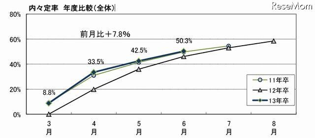 内々定率年度比較（全体）