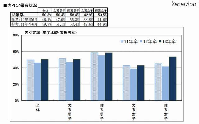 内々定保有状況（文理別、男女別）