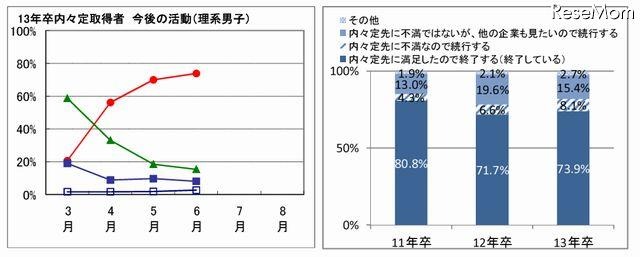 内々定取得者今後の活動（理系男子）