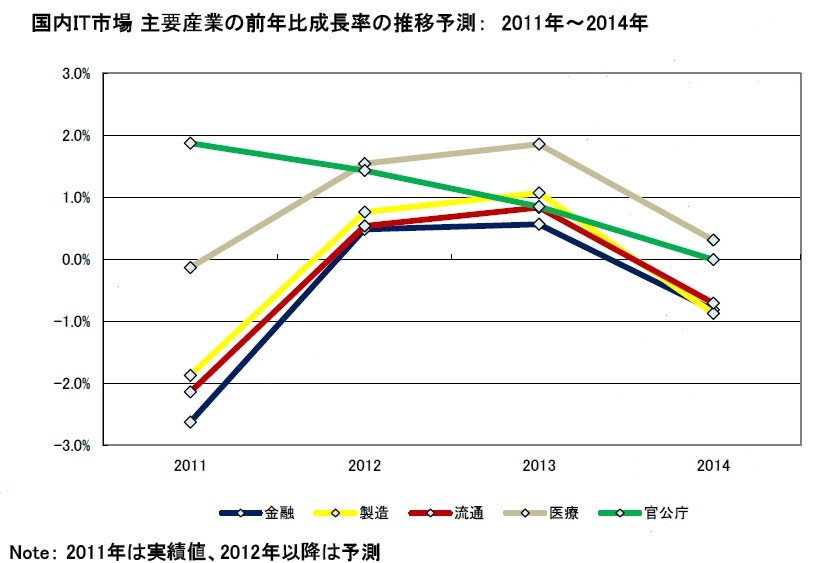 国内IT市場 主要産業の前年比成長率の推移予測：2011年～2014年