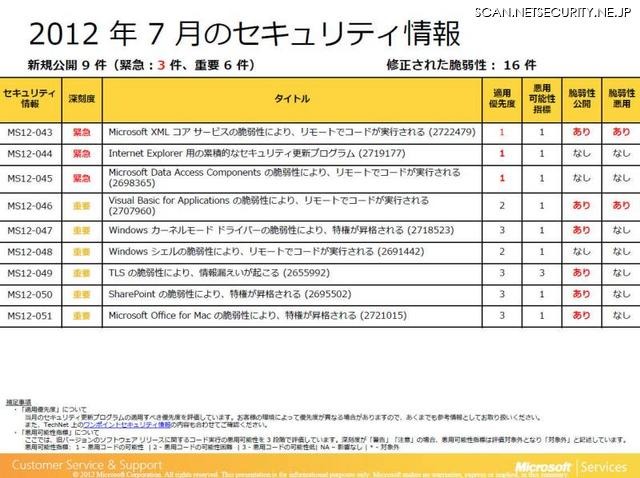 「緊急」の3件は悪用されやすい脆弱性のため、優先的にパッチを当てるよう勧めている。