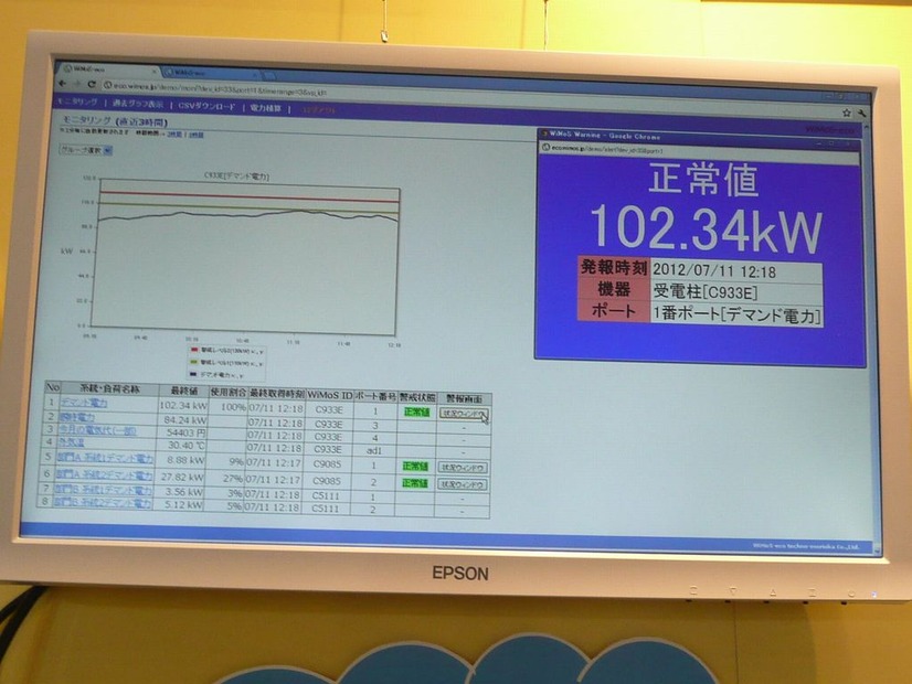 ASPで提供されるモニタリング画面。過去30分間の移動平均によるデマンド電力換算値などを表示。管理ポイントは2段階に設定できる