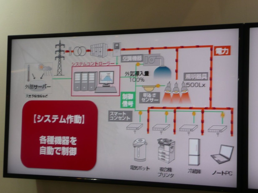インテリジェントなデマンド・レスポンスによってシステムが自動的に作動し、照明・空調・コンセント電力などのピーク消費を自動制御できる