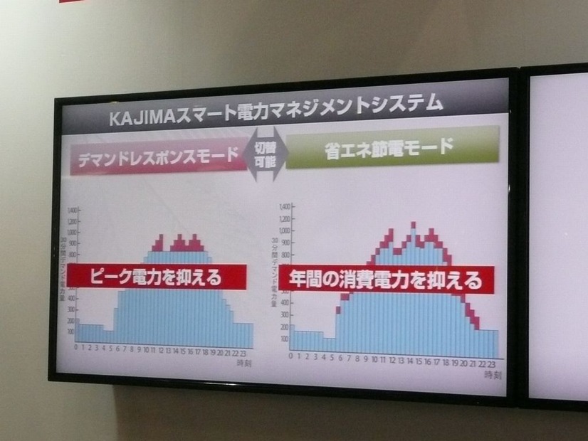 KAJIMAスマート電力マネジメントシステム。ピーク電力を抑えるデマンド・レスポンスモードと、年間にわたる消費電力を抑える省エネ節電モードに切り替えて運用できる