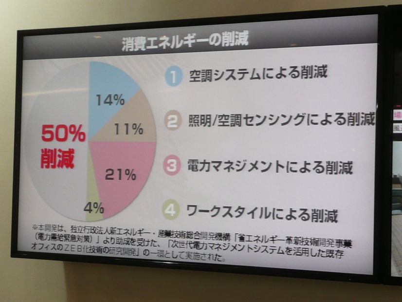 既存ビルをZEB改修し、CO2排出量50％削減を目標に実証実験を行った空調・照明・電力管理・ワークスタイルを工夫して、エネルギー消費量を50％削減