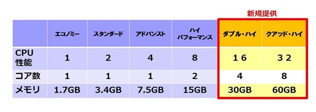 新仮想サーバ「ダブル・ハイ」「クアッド・ハイ」