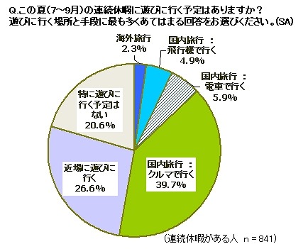 この夏（7～9月）の連続休暇に遊びに行く予定はありますか？