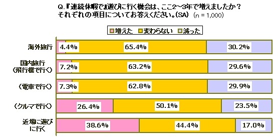 『連続休暇で』遊びに行く機会は、ここ2～3年で増えましたか？それぞれの項目についてお答えください