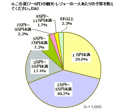 この夏（7～9月）の観光・レジャーの一人あたりの予算を教えてください