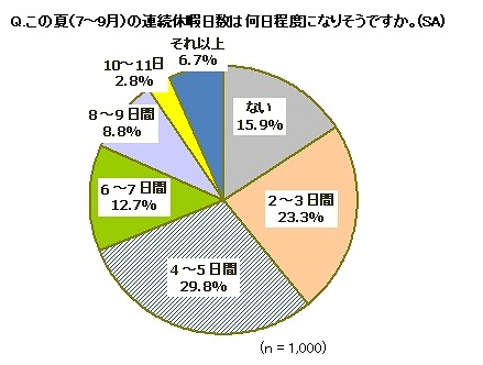 この夏（7～9月）の連続休暇日数は何日程度になりそうですか。