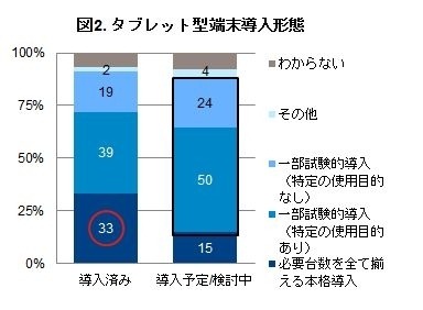 タブレット型端末　導入形態