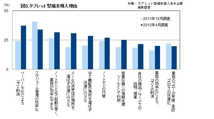 タブレット型端末　導入理由