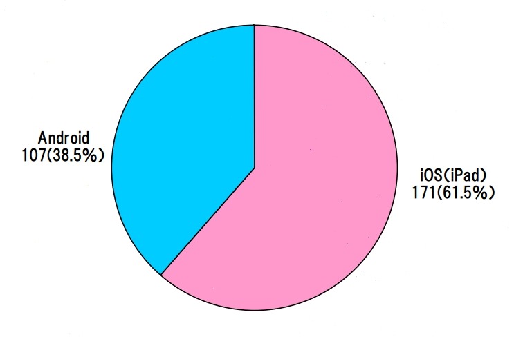 2011年度タブレット端末のOS別出荷台数・シェア（台数：万台）