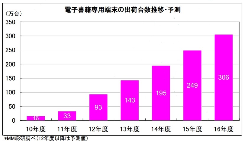 電子書籍専用端末の出荷台数推移・予測