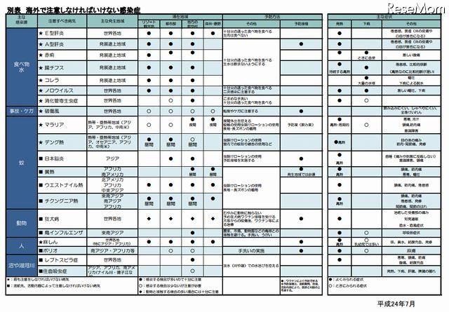 海外で注意しなければいけない感染症