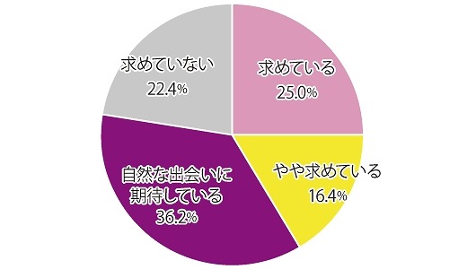 新しい“出会い”を求めているかどうか