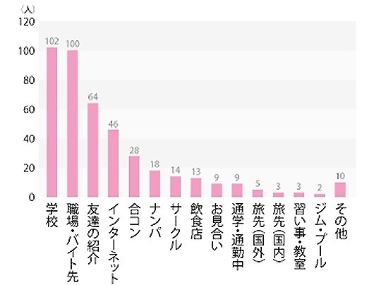 今まで付き合ったことのある相手との出会いはどこですか？