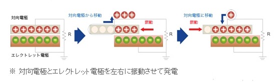 マイクロ振動発電器の発電メカニズム