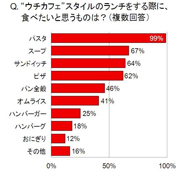 “ウチカフェ”スタイルのランチで食べたいものは？