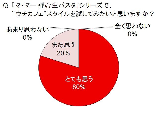 『マ・マー 弾む生パスタ』シリーズで“ウチカフェ”を試してみたいか